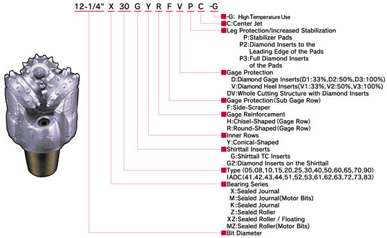 Iadc Bit Classification Chart
